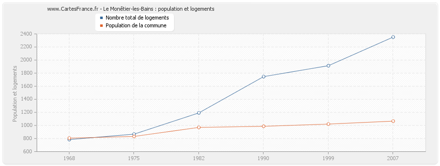 Le Monêtier-les-Bains : population et logements